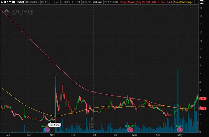 Penny_Stocks_to_Watch_Ashford Hospitality Trust Inc. (AHT Stock Chart)
