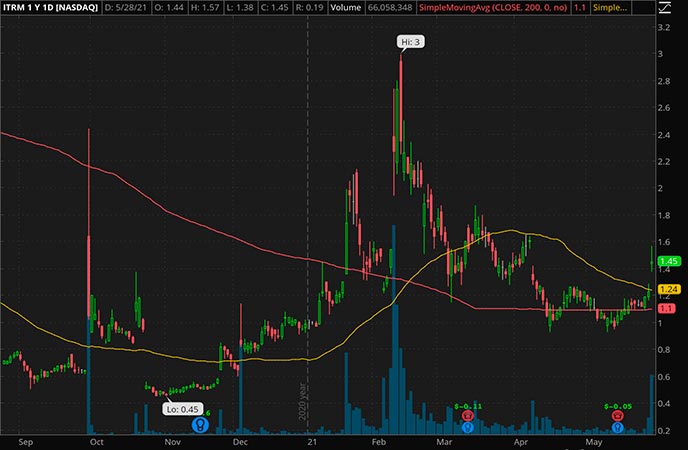 Penny_Stocks_to_Watch_Iterum Therapeutics PLC. (ITRM Stock Chart)
