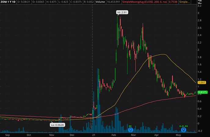 Penny_Stocks_to_Watch_Zomedica Corp. (ZOM Stock Chart)