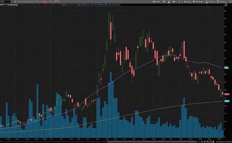 best blockchain stocks to buy now (RIOT stock)