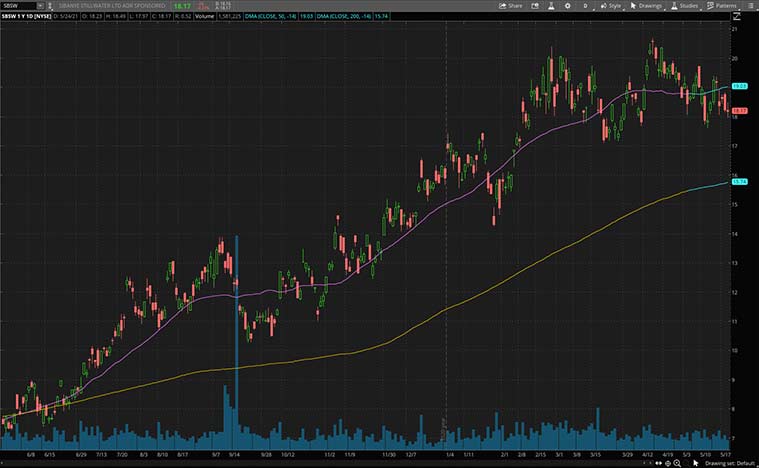 top gold stocks to watch (SBSW stock)