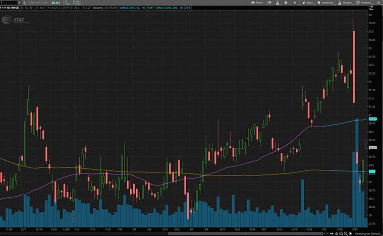 top dividend stocks to watch (T stock)