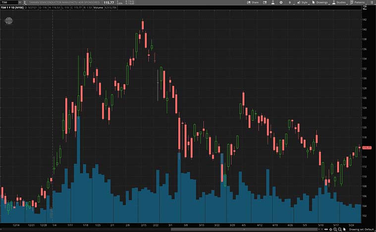 top semiconductor stocks (TSM stock)