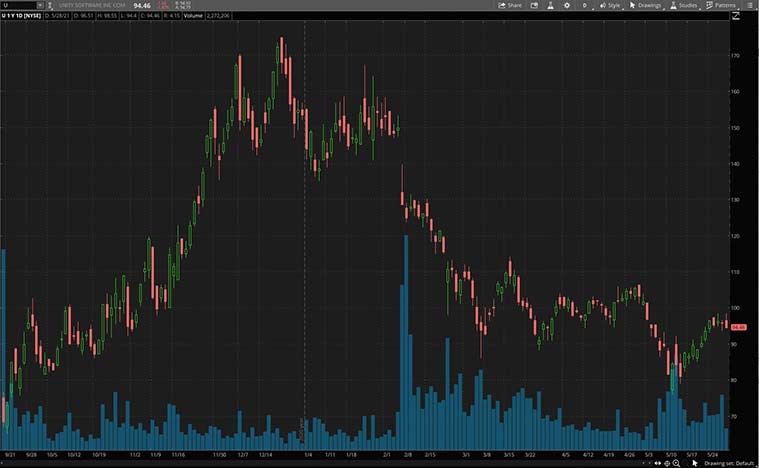 best video game stocks (U stock)