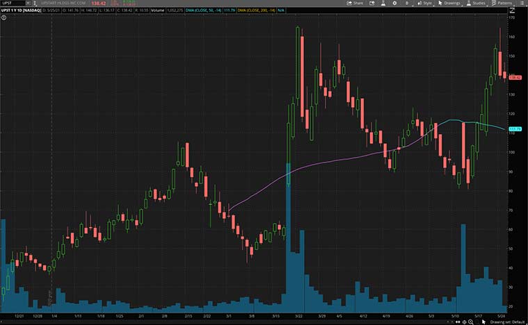 best consumer stocks (UPST stock)