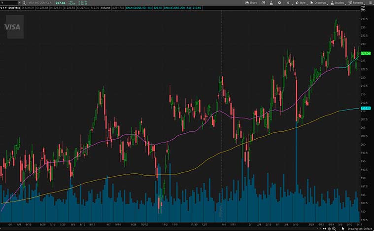 best financial stocks to buy now (V stock)
