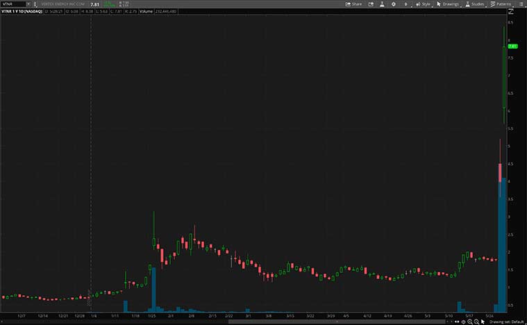 best industrial stocks (VTNR stock)