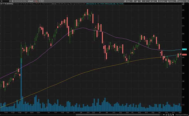 cybersecurity stocks to buy (ZS stock)