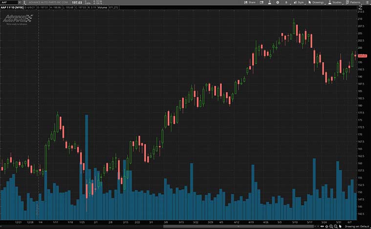 dividend stocks to buy (AAP stock)