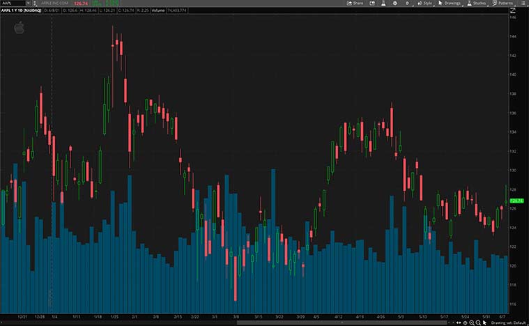 best consumer discretionary stocks (aapl stock price)