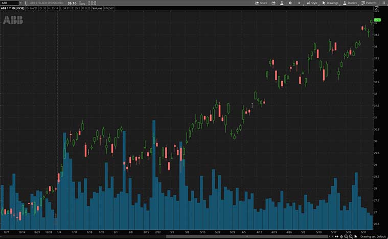 top robotics stocks to watch right now (ABB stock)