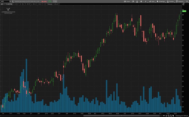 consumer discretionary stocks (AEO stock)