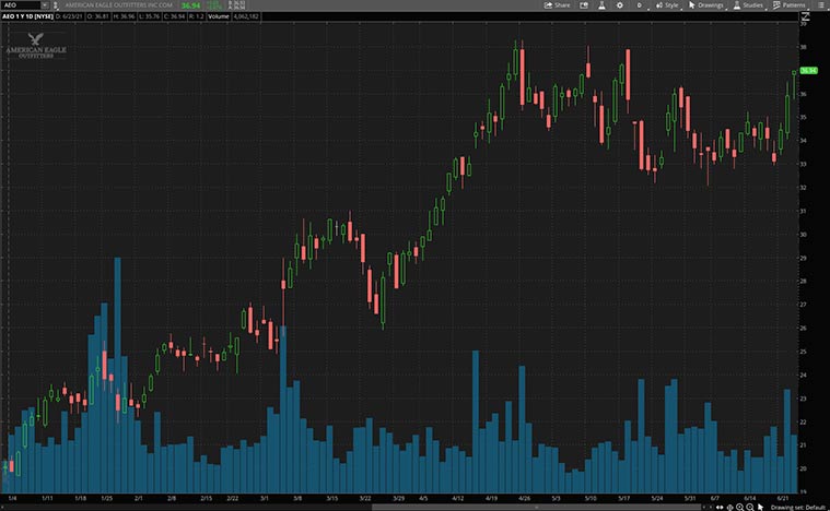 best leisure stocks (AEO Stock)