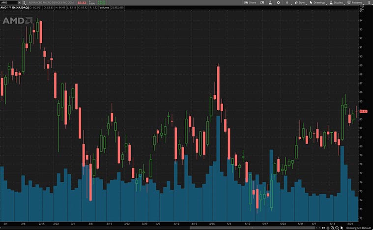 best growth stocks (AMD stock)