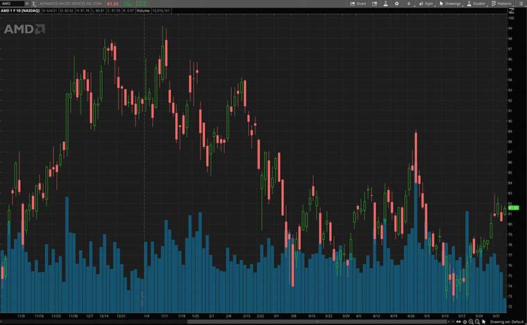 best semiconductor stocks to buy now (AMD stock)