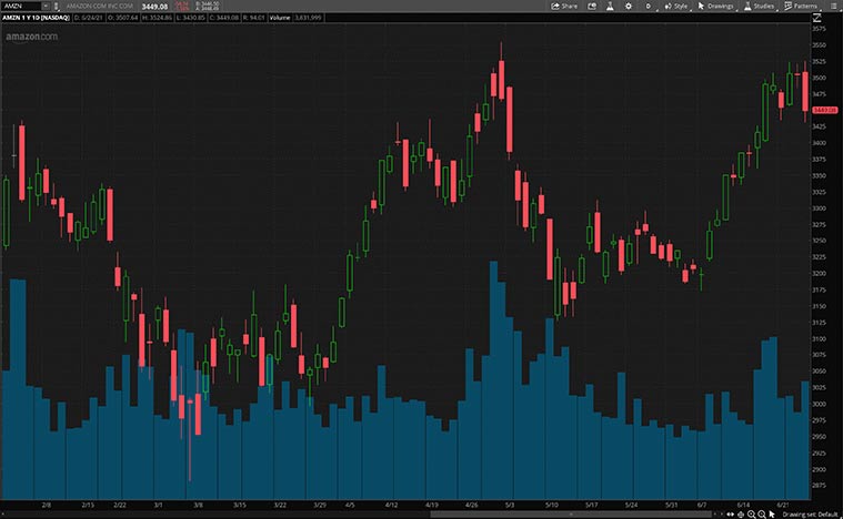 tech stocks (AMZN stock)