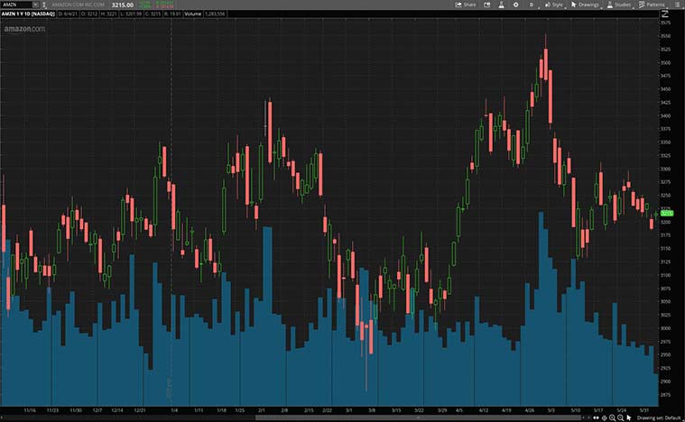consumer stocks (AMZN stock)