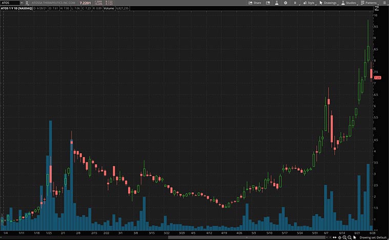 biotech stocks (ATOS stock)