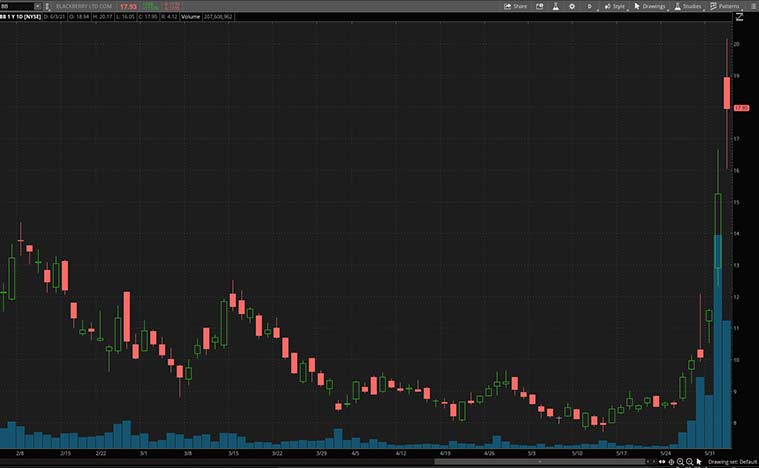 best meme stocks (BB stock)