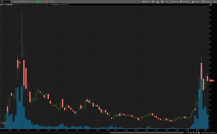 best meme stocks to buy now (BB stock)