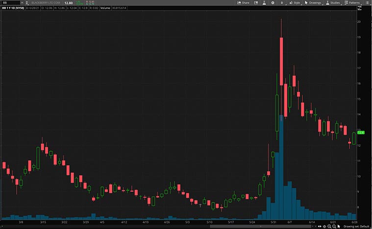 best software stocks to buy (BB stock)