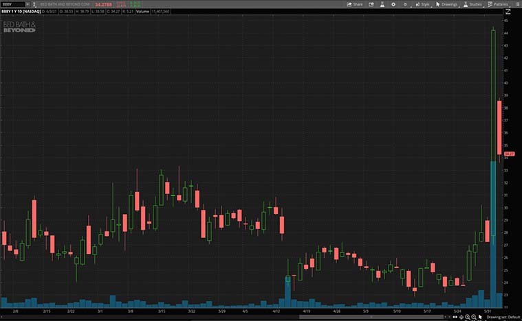 best meme stocks to buy now (BBBY stock)