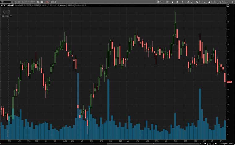 best consumer stocks (BBY stock)