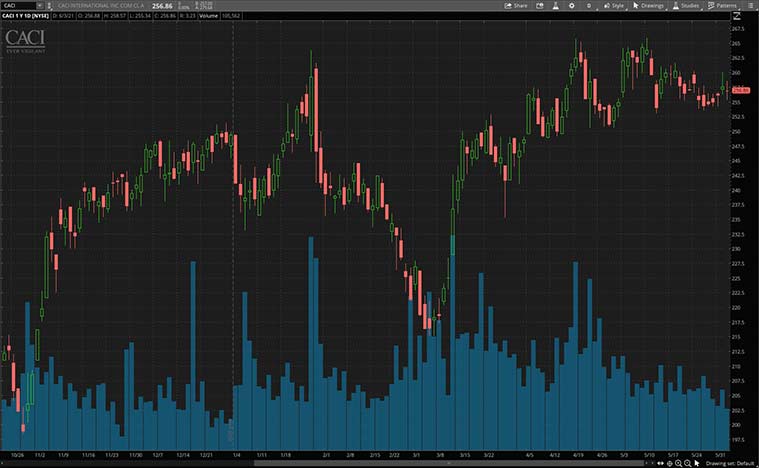 best cybersecurity stocks (CACI stock)