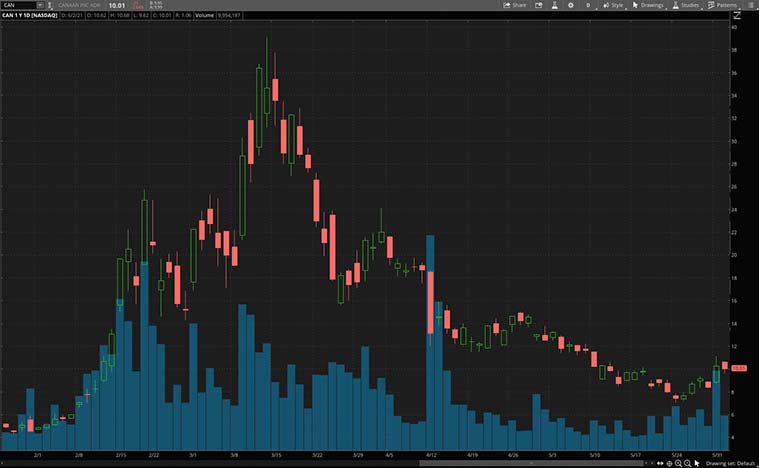 best tech stocks (CAN stock)