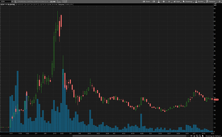 top electric vehicle stocks (CCIV stock)