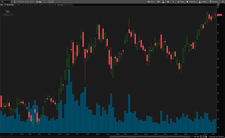 best consumer discretionary stocks (CCL stock)