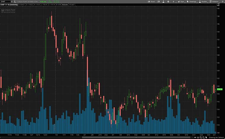 cybersecurity stocks (CHKP stock)
