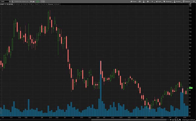 best consumer stocks (CHWY stock)