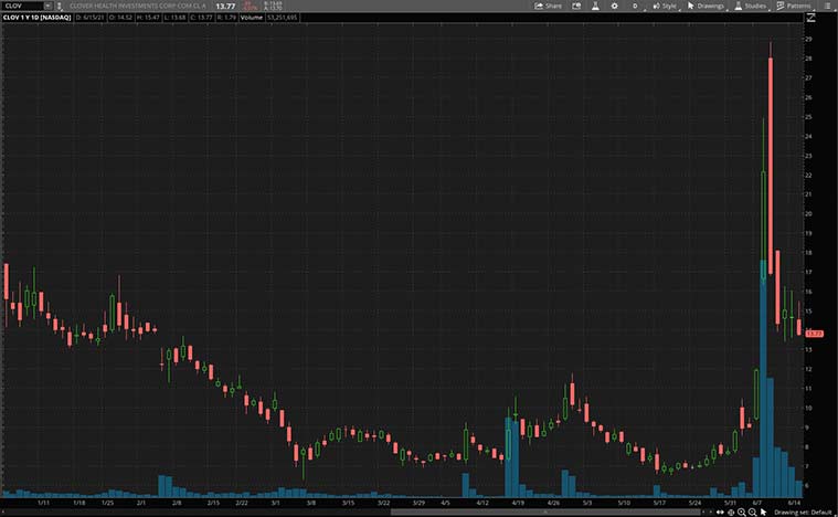 top health care stocks (CLOV stock)