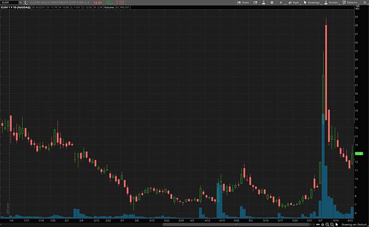 top meme stocks to watch (CLOV stock)