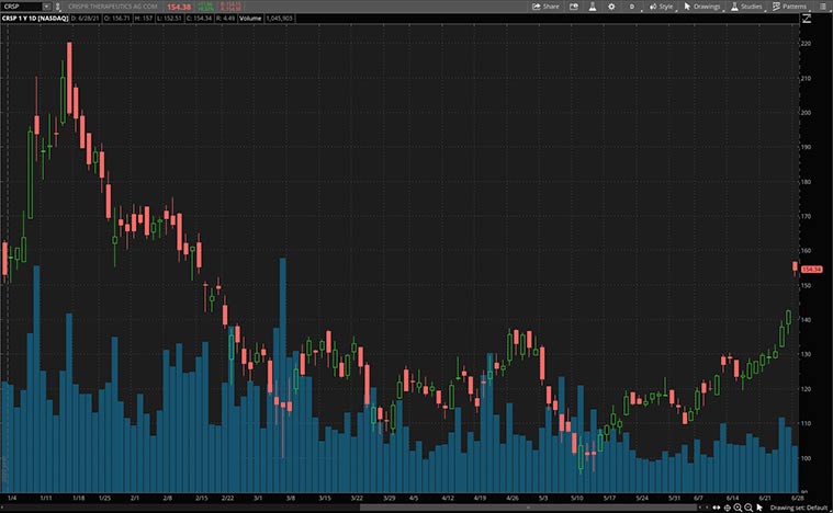 biotech stocks to buy (CRSP stock)