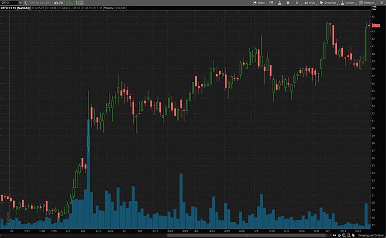 top advertising stocks (CRTO stock)