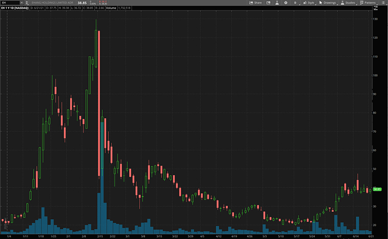 top ev stocks to watch (EH stock)