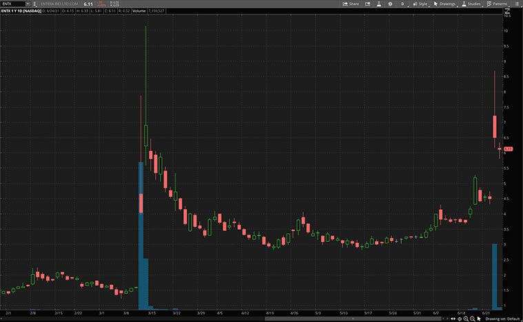 top health care stocks (ENTX stock)