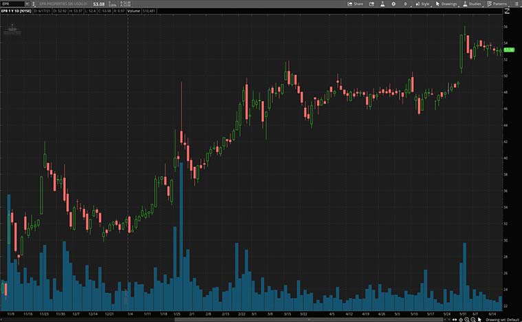 best real estate stocks to buy right now (EPR stock)