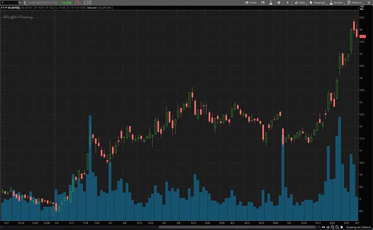 green energy stocks (F stock)