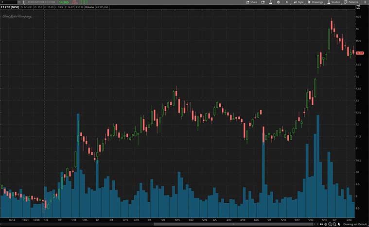 top electric vehicle stocks (F stock)