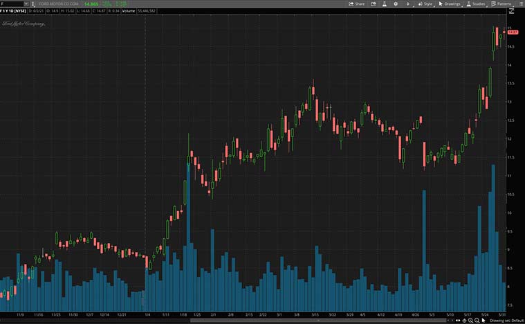 best electric vehicle stocks to buy (F stock)