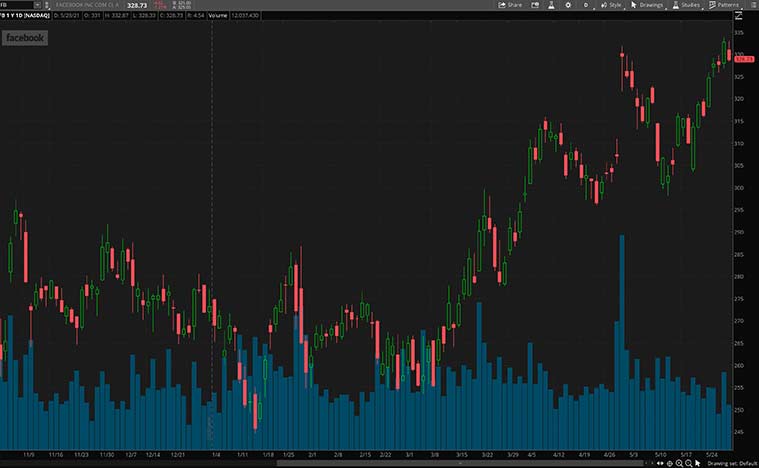 communication stocks (FB Stock)