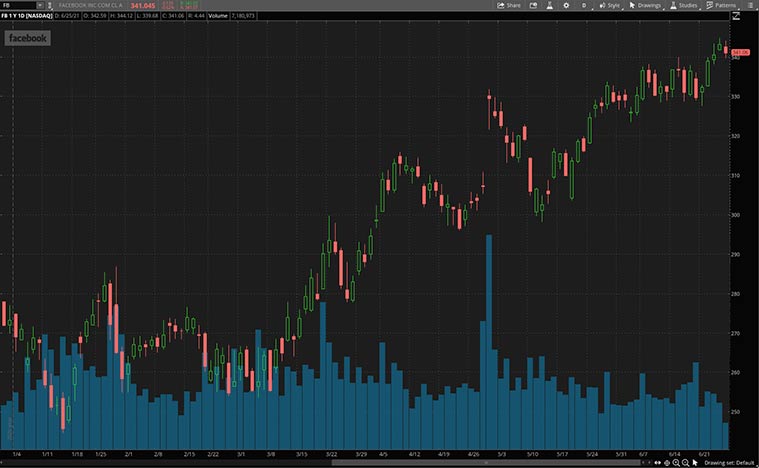 top advertising stocks to watch (FB stock)