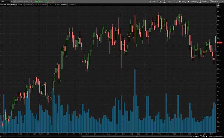best cyclical stocks (FIVE stock)
