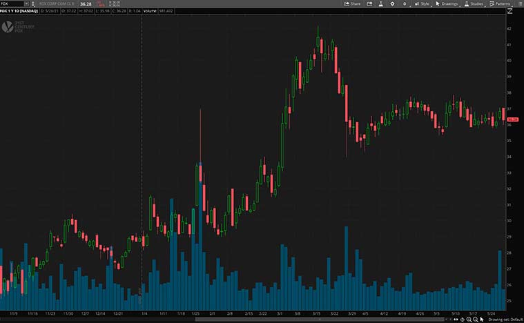 best communication stocks to buy now (FOX stock)