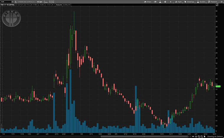 best electric vehicle stocks (FSR stock)