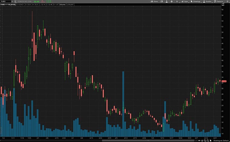 best entertainment stocks to buy (FUBO stock)