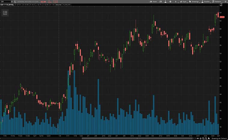 green energy stocks to buy now (GM stock)